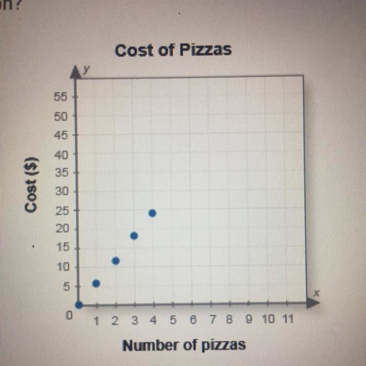 Pls help With a coupon you can buy up to 4 medium pizzas at $6 each. What is the domain-example-1