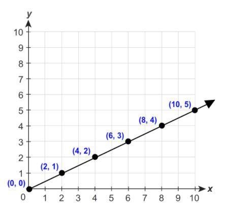 Which statement best describes a graph of paired points that form a proportional relationship-example-1