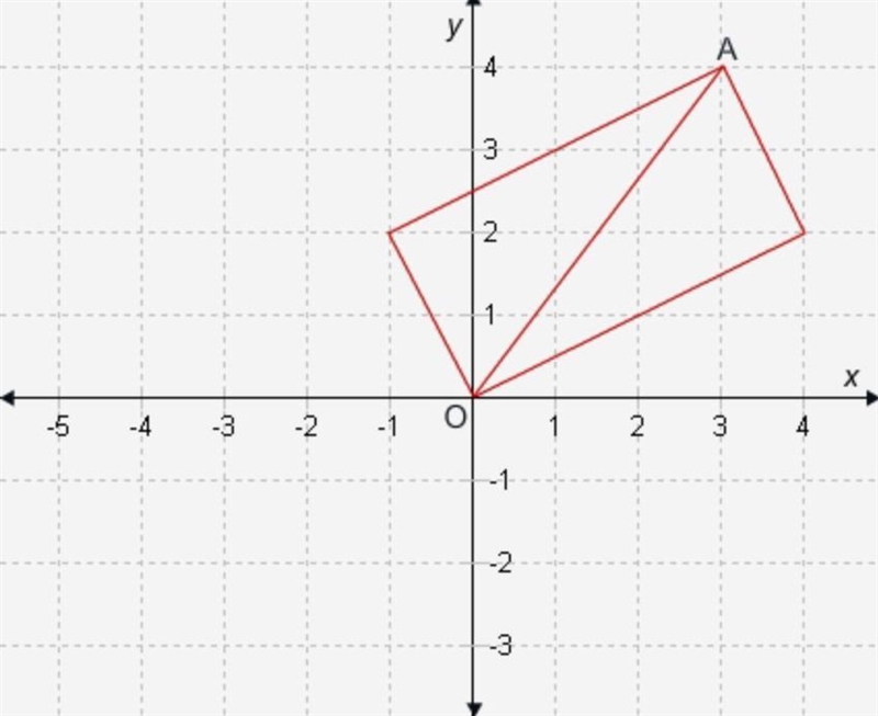 The slope of diagonal OA is ? and its equation is ?-example-1