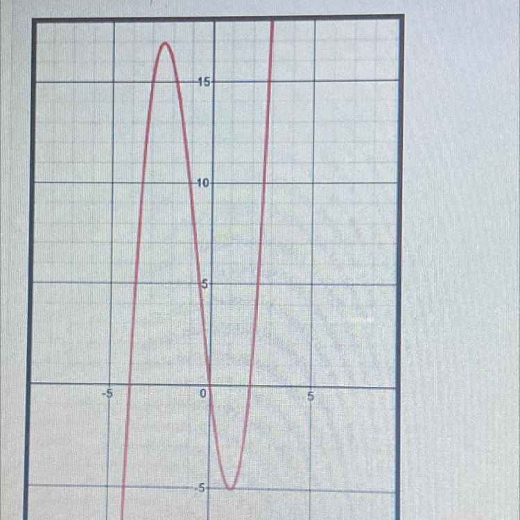 What are the zeros of the function shown in the graph-example-1