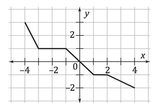 Graphs of functions on the interval [−4, 4] are depicted below. For each function-example-1