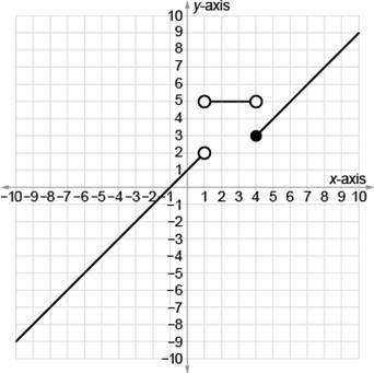 Which piecewise function represents the graph?-example-1