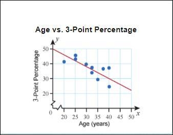 Which conclusion can best be made from this scatter plot?-example-1