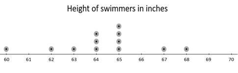 The following dot plots compare the height of the members of the basketball team and-example-1