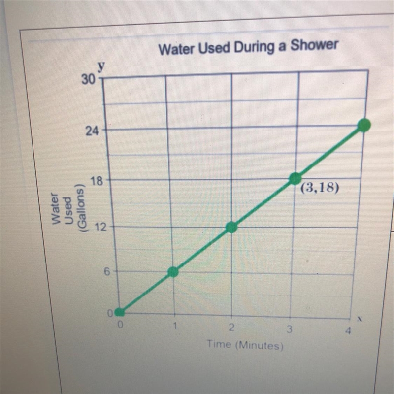 Write a equation that can be used to find y, the number of gallons water used for-example-1