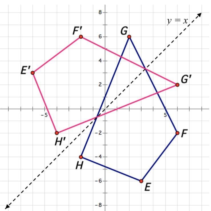 Reflections were shown across the x- and y-axes but reflections can occur across any-example-1