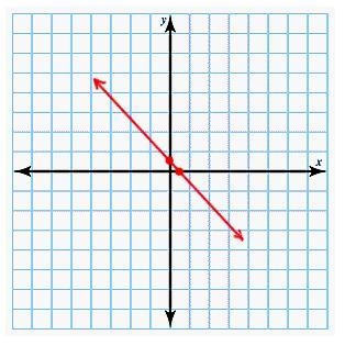 Plot the following equation using the x- and y-intercepts. 2y+6=0 If both intercepts-example-3