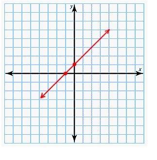 Plot the following equation using the x- and y-intercepts. 2y+6=0 If both intercepts-example-4