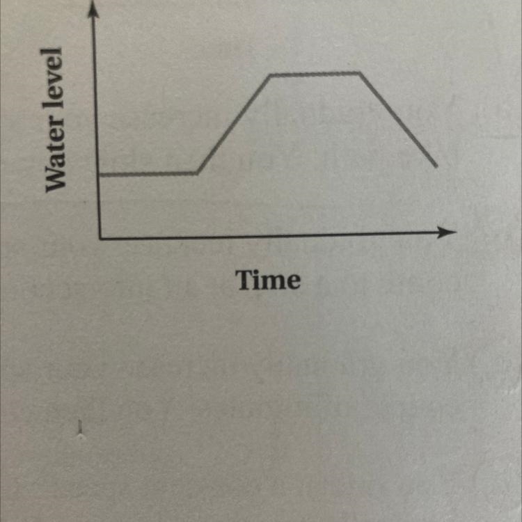 Pls help!!! What situation can this graph represent?-example-1