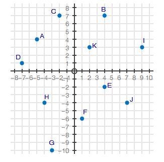 The coordinate grid shows points A through K. Which points are solutions to the system-example-1