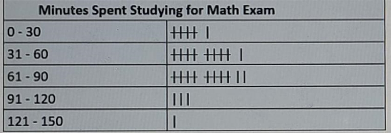 How many more people studied for 0-30 minutes than people who studied for 121-150 minutes-example-1