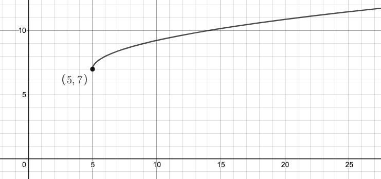 Write the equation of a square root function that has the following graph.-example-1