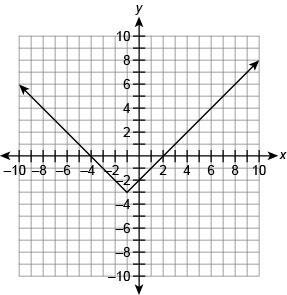 Which graph represents the function f(x)=|x−1|−3 ?-example-1