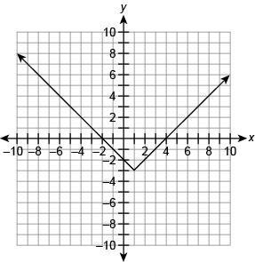 Which graph represents the function f(x)=|x−1|−3 ?-example-2