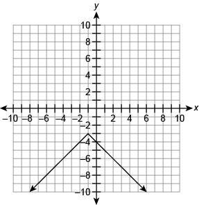 Which graph represents the function f(x)=|x−1|−3 ?-example-3