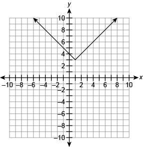 Which graph represents the function f(x)=|x−1|−3 ?-example-4