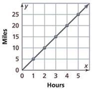 Shannon jogs 20 miles in 4 hours. If she maintains this constant speed, which graph-example-1