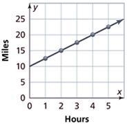 Shannon jogs 20 miles in 4 hours. If she maintains this constant speed, which graph-example-3