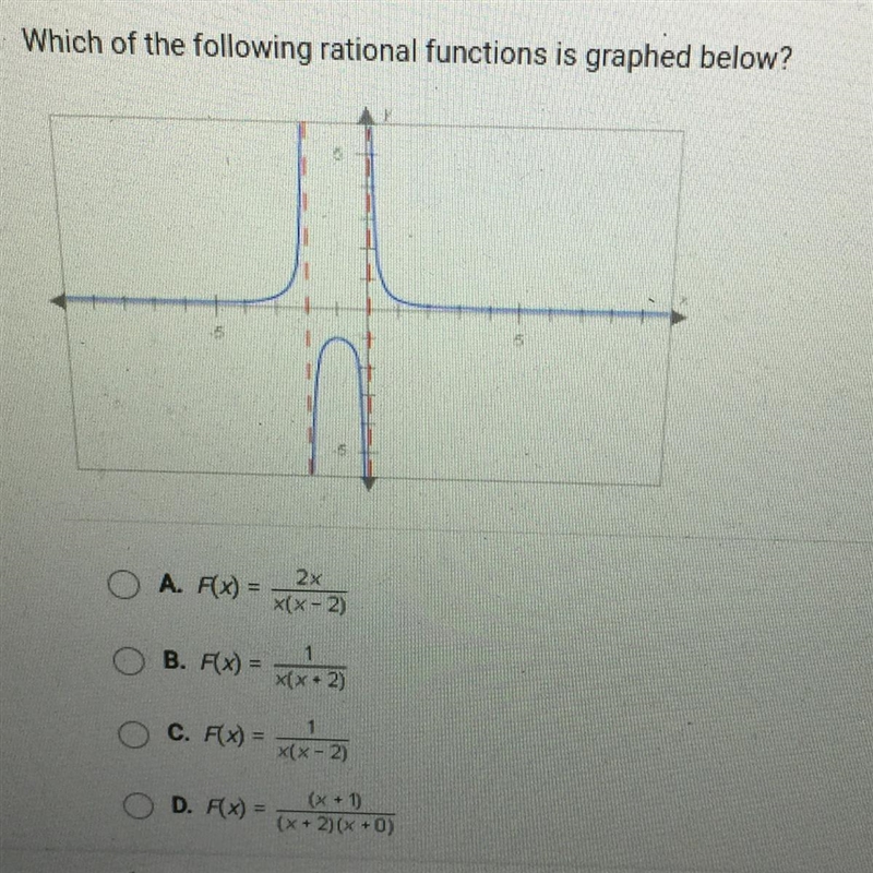 Which of the following rational functions is graphed below? O A. F(X) = 2x x(x - 2) B-example-1