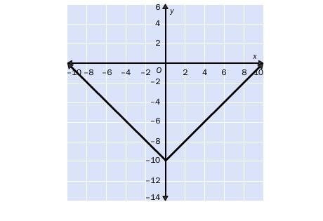 5. Describe how the graph is like the graph of y = |x| and how it is different. A-example-1