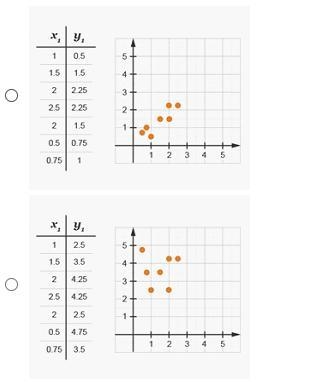 Which of the following scatterplots do not show a clear relationship and would not-example-1