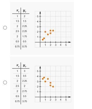 Which of the following scatterplots do not show a clear relationship and would not-example-2