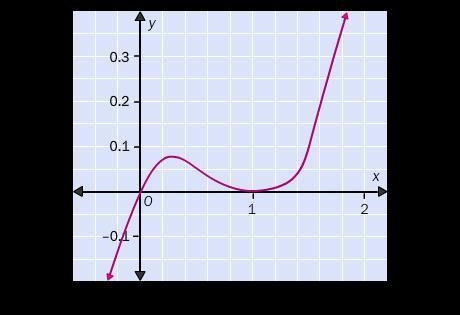 Which polynomial function is best represented by the graph? ƒ(x) = –x(x – 1)4 ƒ(x-example-1