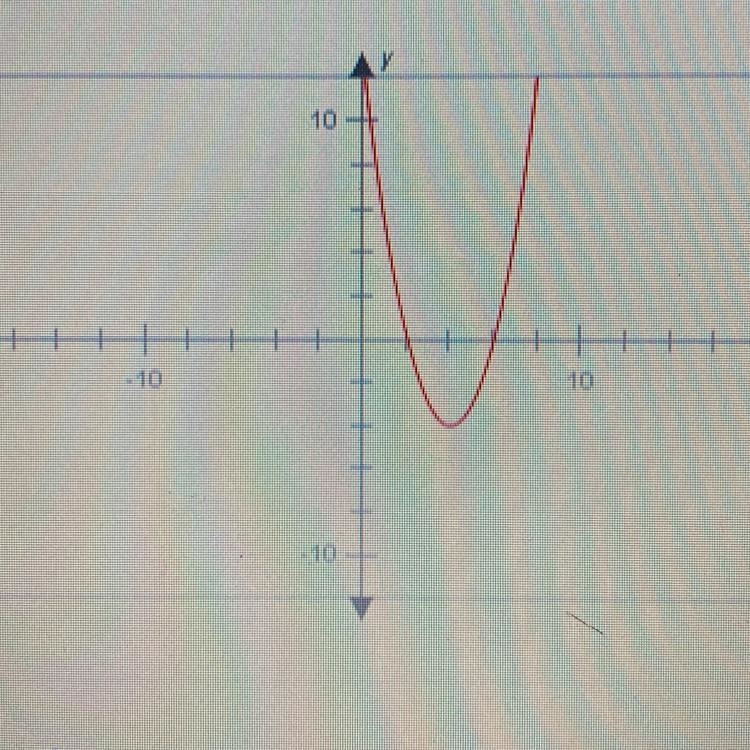 Using the graph as your guide, complete the following statement. The discriminant-example-1