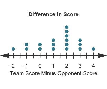 The dotplot below displays the difference in scores for 18 games between a high school-example-1