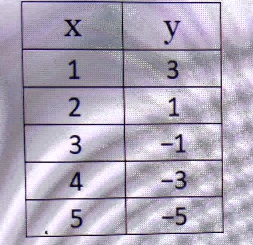 The points represented by the (x,y) coordinate pairs in the table below all lie on-example-1