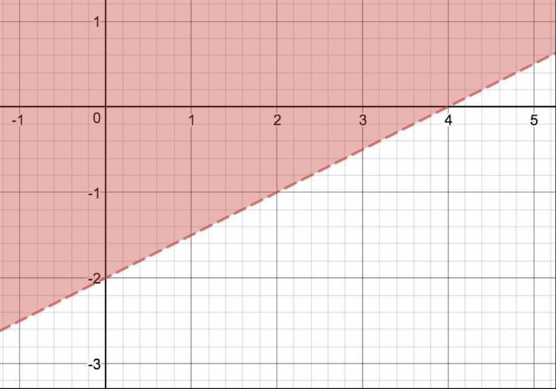 Which linear inequality represents the solution set graphed? A) 2y − x > −4 B) 2y-example-1