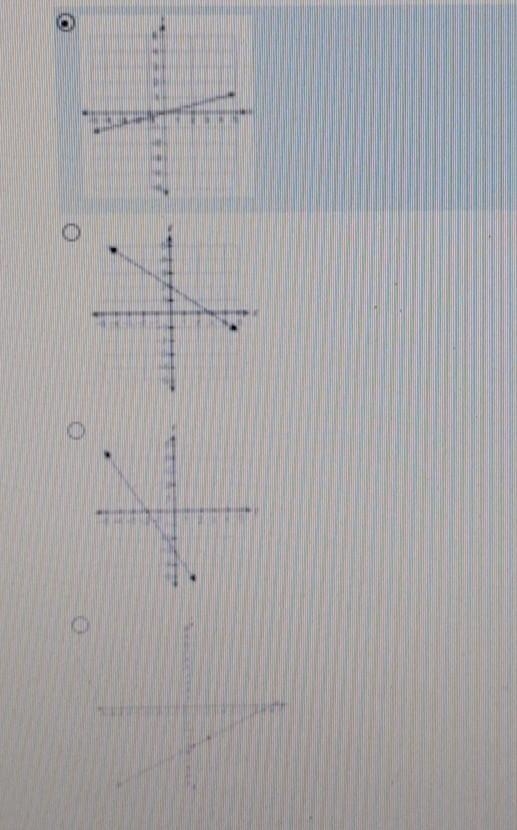 Which graph shows a proportional relationship between x and y?​-example-1