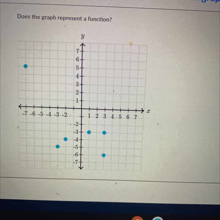 Does the graph represent a function?-example-1