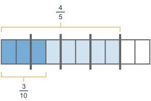 he figure below shows the quotient of fraction 4 over 5. ÷ fraction 3 over 10. using-example-1