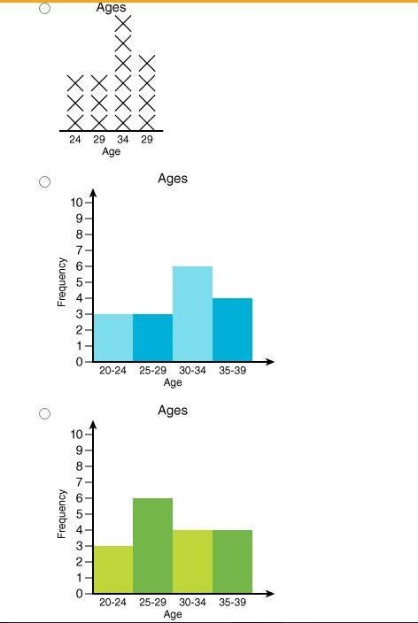 Which graph correctly displays the data shown in the frequency table?-example-2