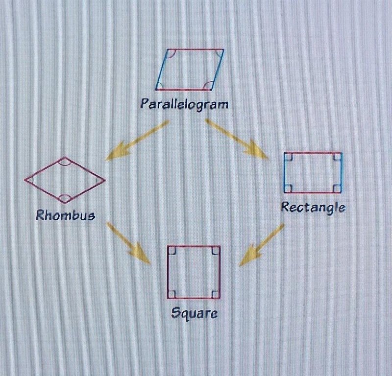 PLEASE HELP 20 POINTS 1 Which parallelograms have congruent diagonals? only squares-example-1