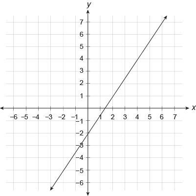 A function is represented by the graph. Complete the statement by selecting from the-example-1