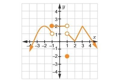 The function, f(x), is plotted below. Evaluate the limits, if they exist. If not, write-example-1