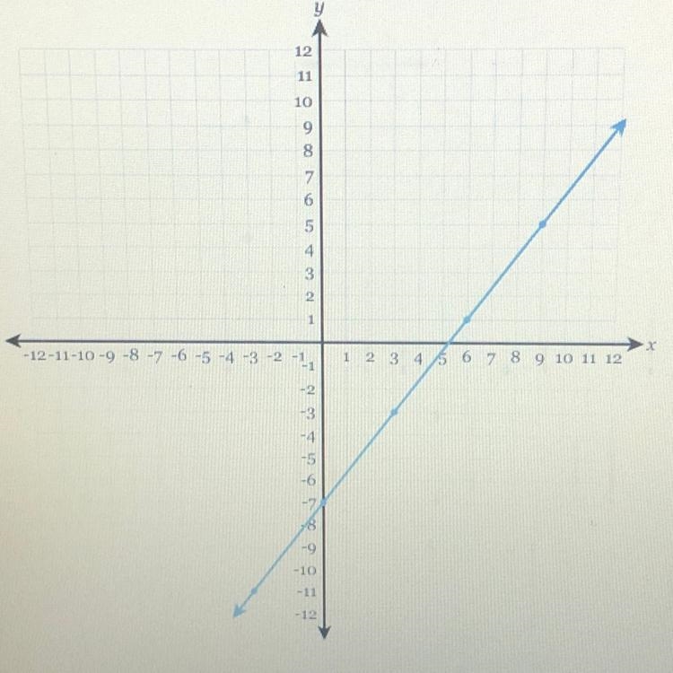 Write the equation of the line in fully simplified slope-intercept form.-example-1