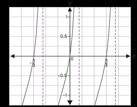 Consider this function and its graph. f(x) = tan(3x + pi/4) - 1 Which statement best-example-1