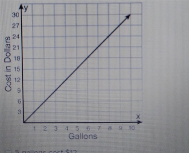 What does the graph below show? A: 5 gallons cost $12 B:each gallon cost $3 C:each-example-1