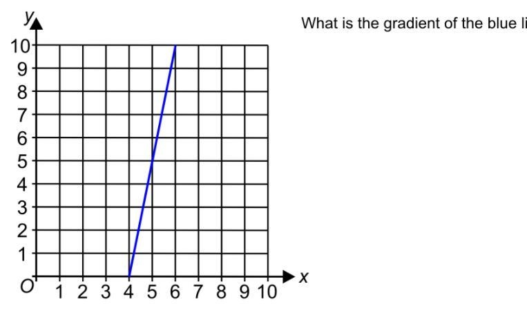 Only answer this if you know the answer. Find out the gradient of both blue lines-example-2