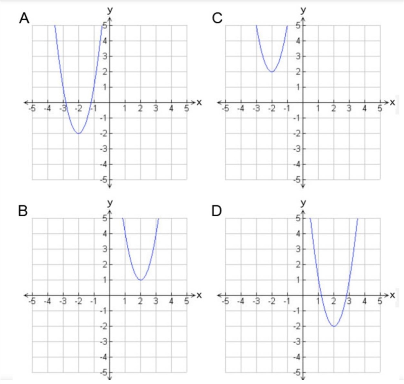 Which graph shows the quadratic function y = 3x2 + 12x + 10? (5 points) The following-example-1