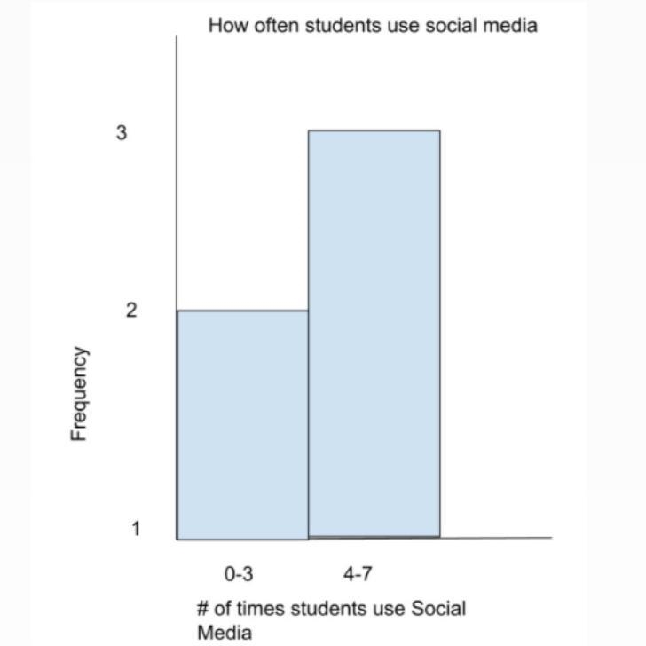 Which claim supports this graph? A- There is a huge difference in the number of times-example-1