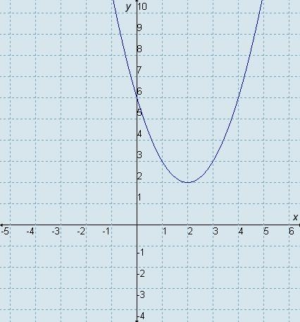 The graph of the function f(x)= x2 − 4x + 6 is shown here. What is its axis of symmetry-example-1