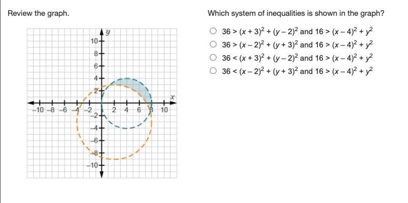 Which system of inequalities is shown in the graph? 36 > (x + 3)2 + (y – 2)2 and-example-1