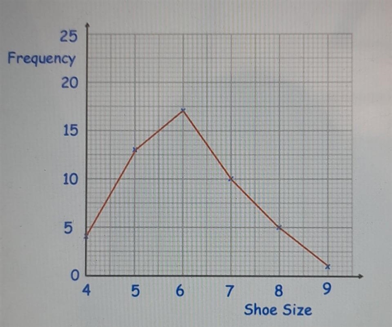 Which shoe size is the mode?-example-1