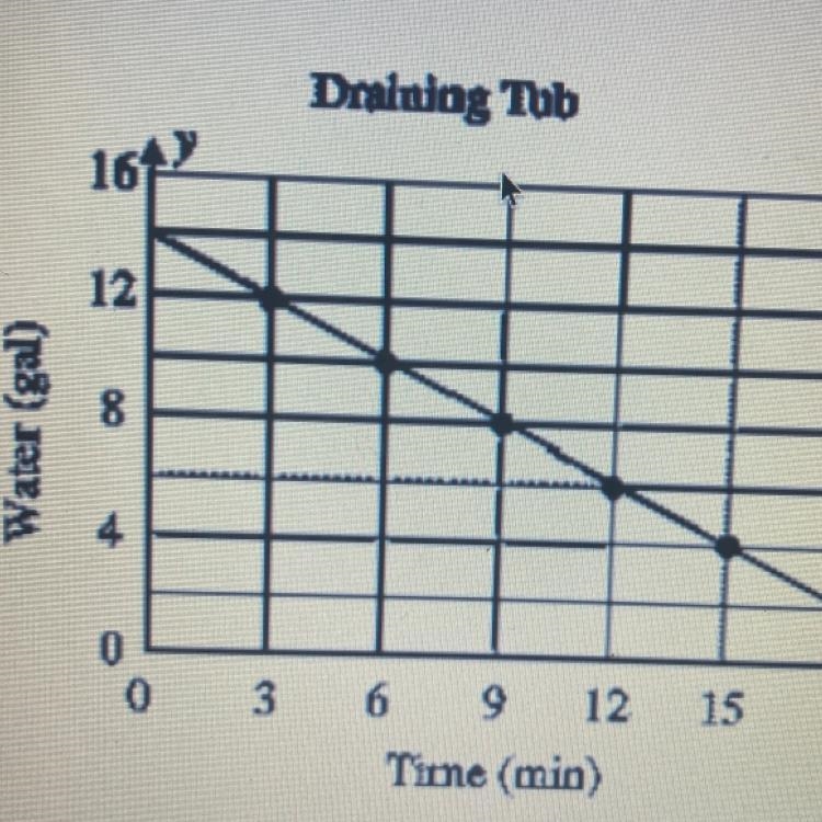 Find the slope of the line. Describe how one variable changes in relation to the other-example-1