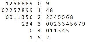 List the stem numbers below!!-example-1