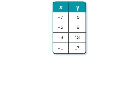 Is the relationship shown by the data linear? If so, model the data with an equation-example-1